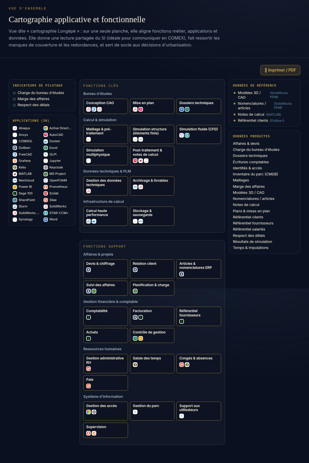 Cartographie applicative complète : indicateurs de pilotage, fonctions clés et support par sous-domaine avec leurs applications, données de référence et produites.